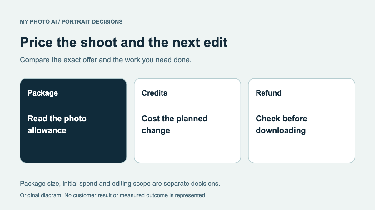 MyPhotoAI vs Proshoot: Shoot Price, Editing Credits and Refunds